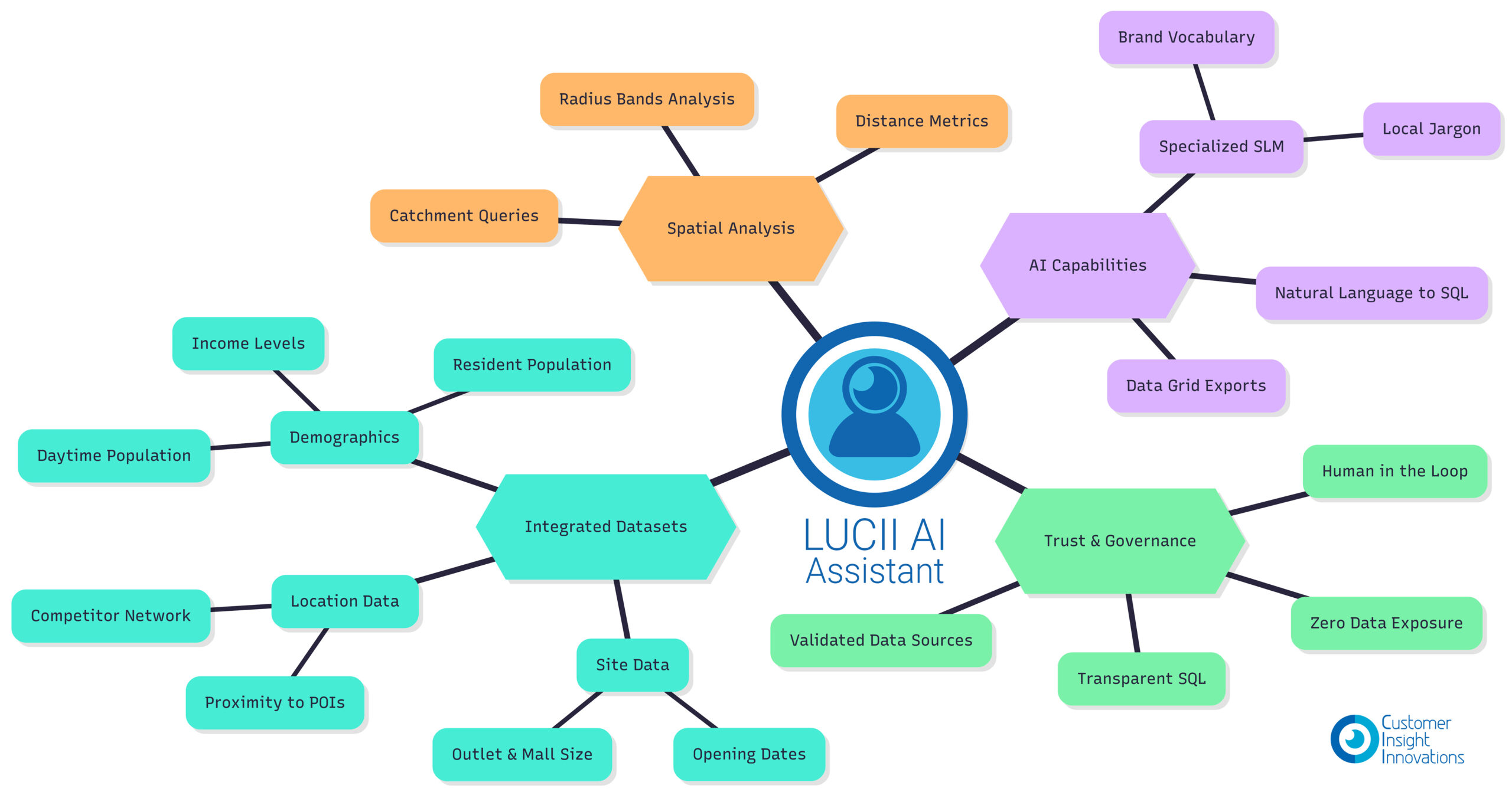 How We’re Bringing Conversational AI to Location Analytics with LuCII